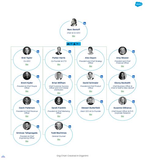 Matthew Lynley on LinkedIn: Leaked Salesforce org chart shows。